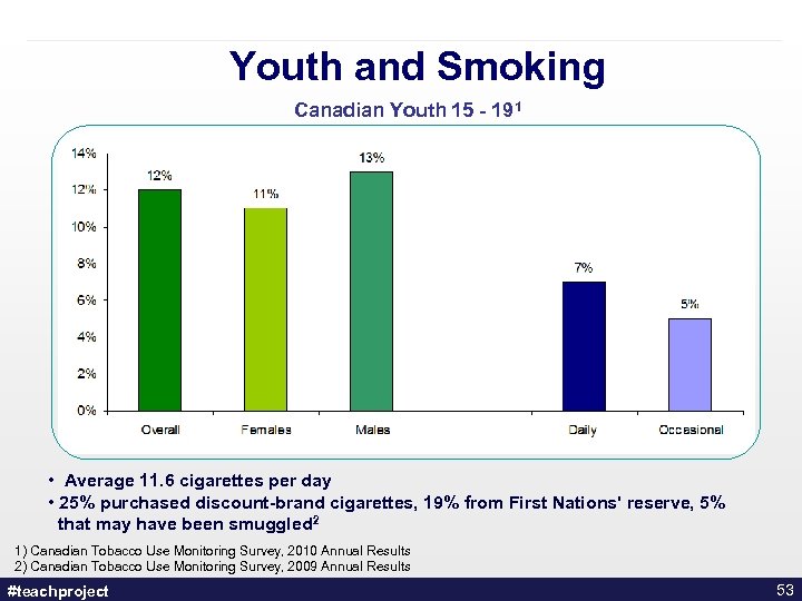 Youth and Smoking Canadian Youth 15 - 191 • Average 11. 6 cigarettes per