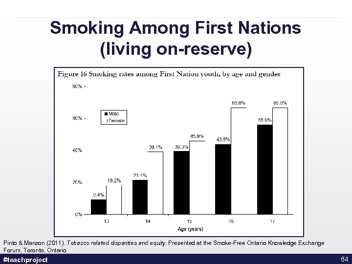Smoking Among First Nations (living on-reserve) Pinto & Manson (2011). Tobacco related disparities and