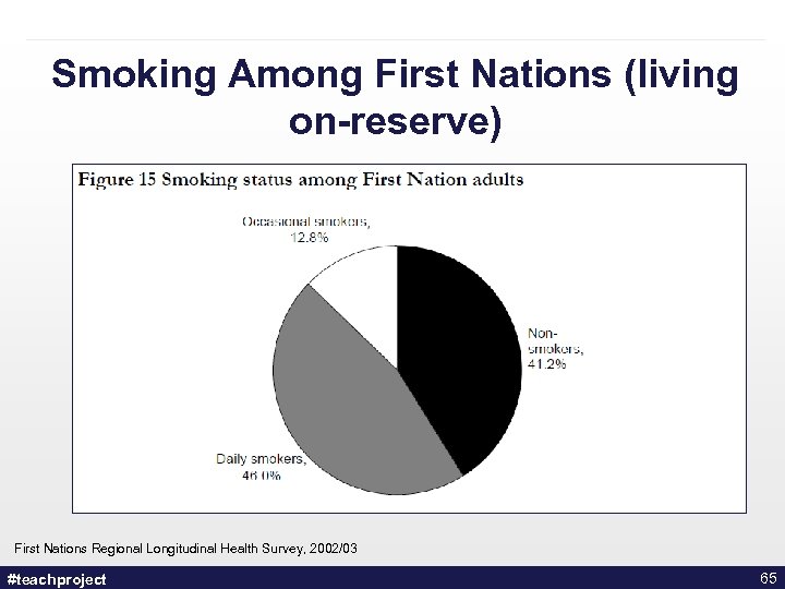 Smoking Among First Nations (living on-reserve) First Nations Regional Longitudinal Health Survey, 2002/03 #teachproject