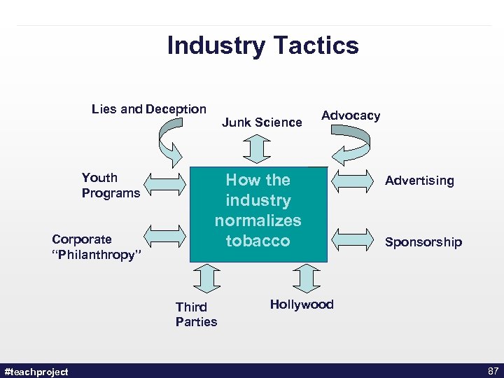 Industry Tactics Lies and Deception Youth Programs Corporate “Philanthropy” Junk Science How the industry