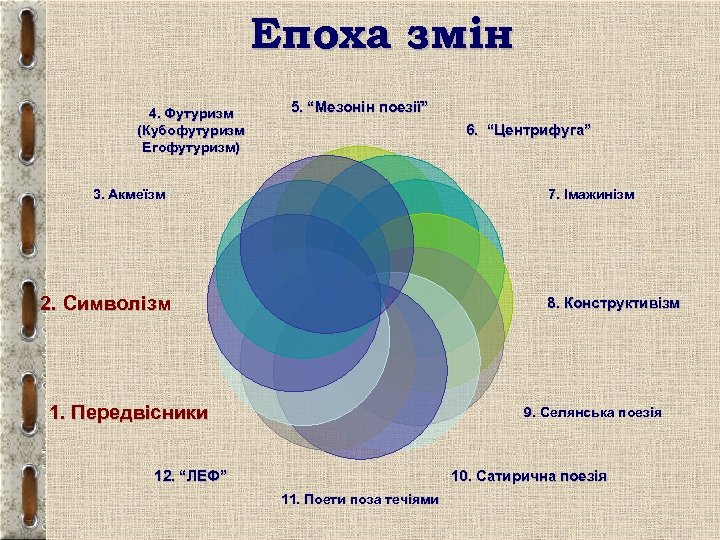 Епоха змін 4. Футуризм (Кубофутуризм Егофутуризм) 5. “Мезонін поезії” 6. “Центрифуга” 3. Акмеїзм 7.