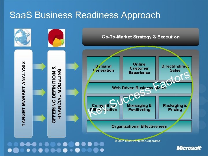 Saa. S Business Readiness Approach OFFERING DEFINITIOIN & FINANCIAL MODELING TARGET MARKET ANALYSIS Go-To-Market