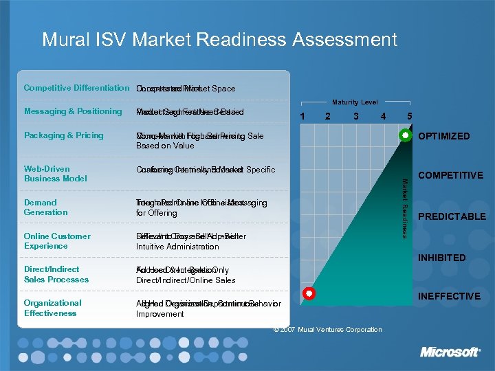 Mural ISV Market Readiness Assessment Competitive Differentiation Uncontested Price Space Compete on Market Maturity