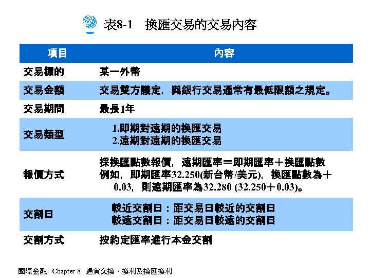 表 8 -1　換匯交易的交易內容 項目 內容 交易標的 某一外幣 交易金額 交易雙方議定，與銀行交易通常有最低限額之規定。 交易期間 最長 1年 交易類型 報價方式