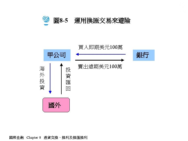 圖 8 -5　運用換匯交易來避險 買入即期美元100萬 甲公司 海 外 投 資 匯 回 銀行 賣出遠期美元100萬 國外