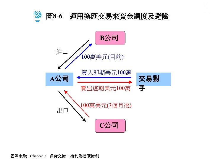 圖 8 -6　運用換匯交易來資金調度及避險 B公司 進口 A公司 100萬美元(目前) 買入即期美元100萬 賣出遠期美元100萬 出口 100萬美元(3個月後) C公司 國際金融 Chapter