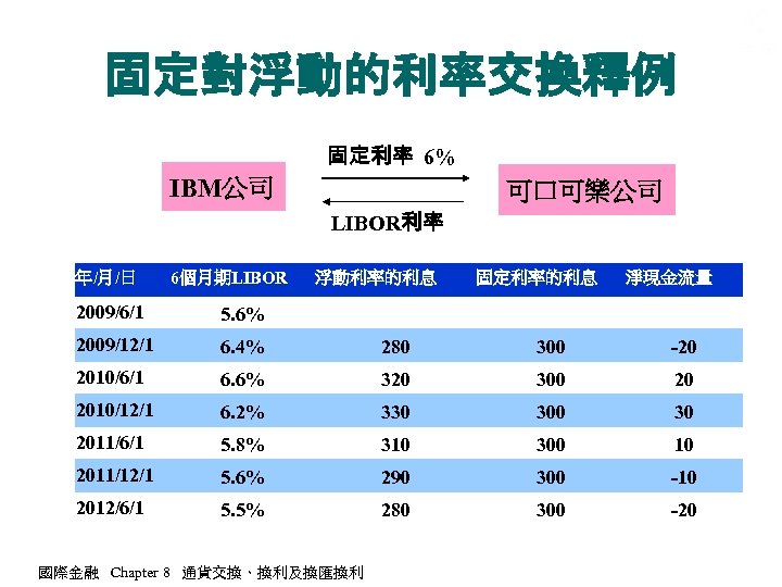 固定對浮動的利率交換釋例 固定利率 6% IBM公司 可口可樂公司 LIBOR利率 年/月/日 6個月期LIBOR 浮動利率的利息 固定利率的利息 淨現金流量 2009/6/1 5. 6%