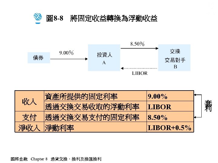 圖 8 -8　將固定收益轉換為浮動收益 資產所提供的固定利率 收入 透過交換交易收取的浮動利率 支付 透過交換交易支付的固定利率 淨收入 淨動利率 國際金融 Chapter 8 通貨交換、換利及換匯換利