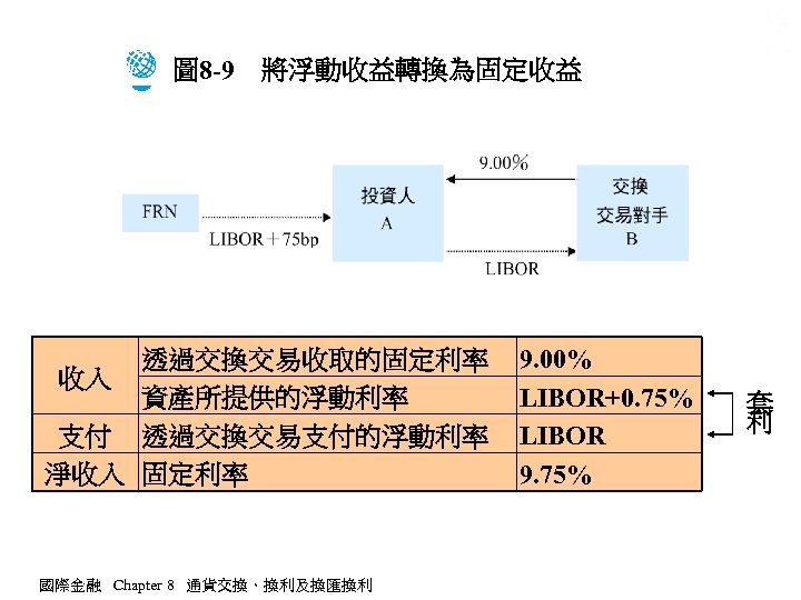 圖 8 -9　將浮動收益轉換為固定收益 透過交換交易收取的固定利率 收入 資產所提供的浮動利率 支付 透過交換交易支付的浮動利率 淨收入 固定利率 國際金融 Chapter 8 通貨交換、換利及換匯換利