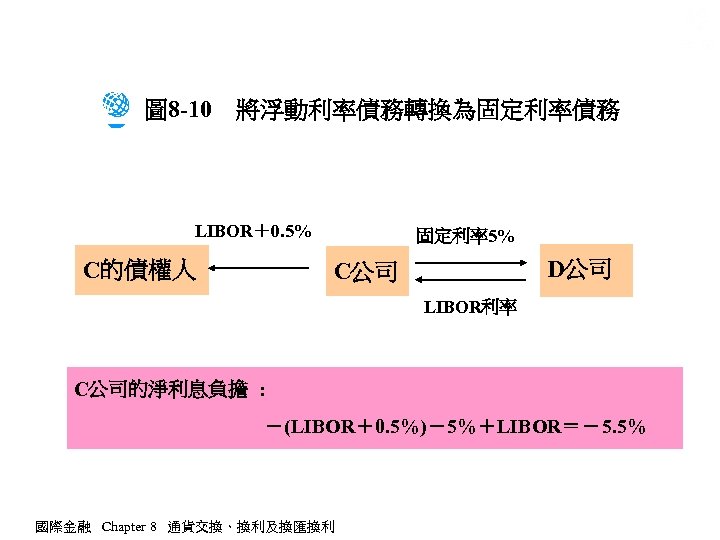 圖 8 -10　將浮動利率債務轉換為固定利率債務 LIBOR＋0. 5% C的債權人 固定利率5% D公司 C公司 LIBOR利率 C公司的淨利息負擔 : －(LIBOR＋0. 5%)－5%＋LIBOR＝－5.