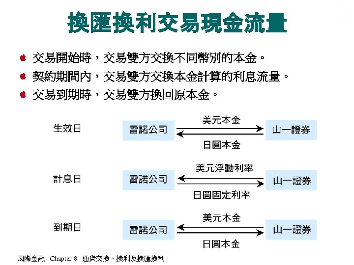 換匯換利交易現金流量 交易開始時，交易雙方交換不同幣別的本金。 契約期間內，交易雙方交換本金計算的利息流量。 交易到期時，交易雙方換回原本金。 國際金融 Chapter 8 通貨交換、換利及換匯換利 