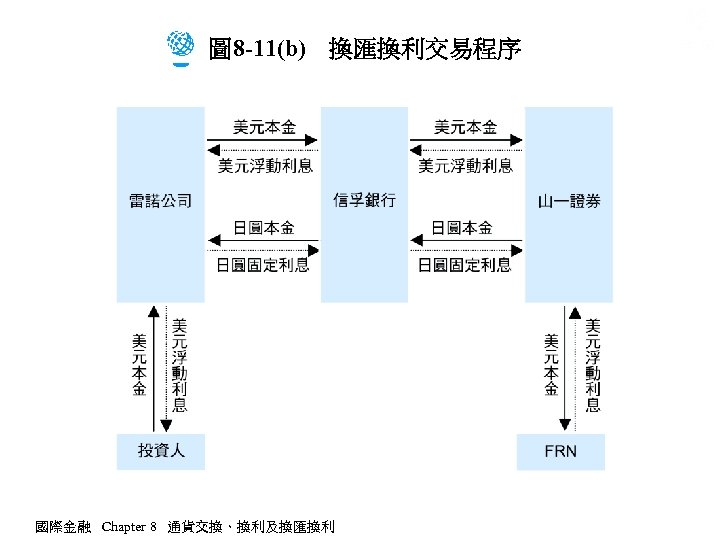 圖 8 -11(b)　換匯換利交易程序 國際金融 Chapter 8 通貨交換、換利及換匯換利 