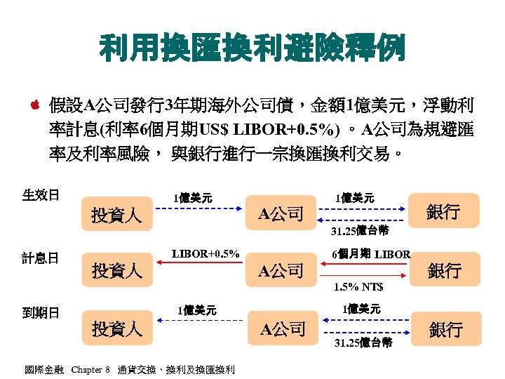 利用換匯換利避險釋例 假設A公司發行3年期海外公司債，金額1億美元，浮動利 率計息(利率6個月期US$ LIBOR+0. 5%) 。A公司為規避匯 率及利率風險， 與銀行進行一宗換匯換利交易。 生效日 1億美元 投資人 A公司 1億美元 銀行