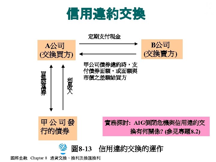 信用違約交換 定期支付現金 B公司 (交換賣方) A公司 (交換買方) 買 進 持 有 債 券 利 息