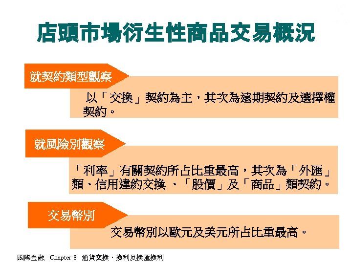 店頭市場衍生性商品交易概況 就契約類型觀察 以「交換」契約為主，其次為遠期契約及選擇權 契約。 就風險別觀察 「利率」有關契約所占比重最高，其次為「外匯」 類、信用違約交換 、「股價」及「商品」類契約。 交易幣別以歐元及美元所占比重最高。 國際金融 Chapter 8 通貨交換、換利及換匯換利 