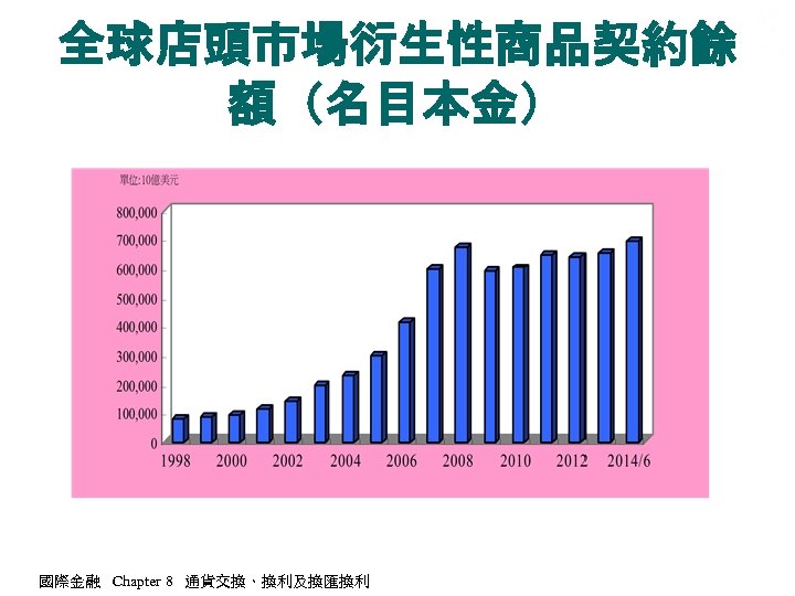 全球店頭市場衍生性商品契約餘 額（名目本金） 國際金融 Chapter 8 通貨交換、換利及換匯換利 