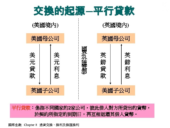 交換的起源―平行貸款 (美國境內) (英國境內) 美國母公司 英國子公司 ) 美 元 利 息 ( 美 元 貸