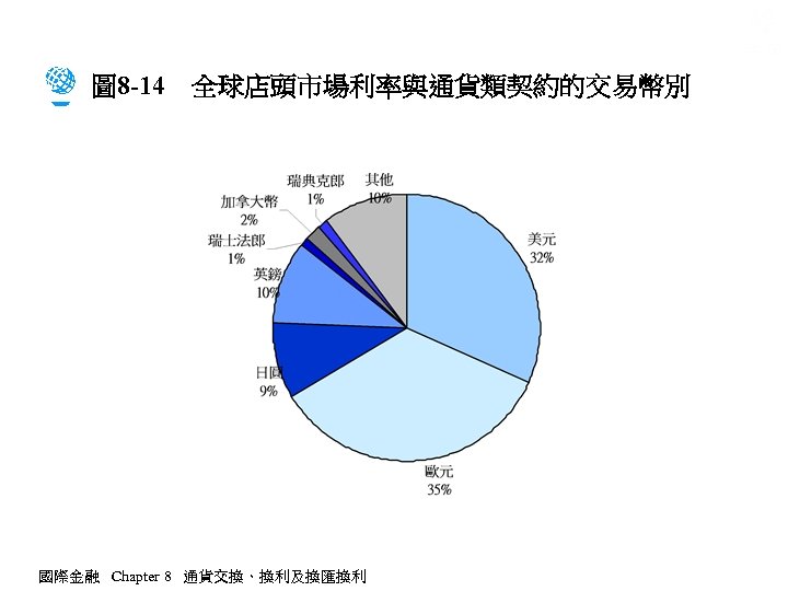 圖 8 -14　全球店頭市場利率與通貨類契約的交易幣別 國際金融 Chapter 8 通貨交換、換利及換匯換利 