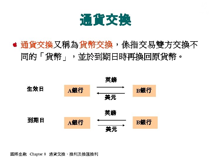 通貨交換 又稱為貨幣交換，係指交易雙方交換不 同的「貨幣」，並於到期日時再換回原貨幣。 英鎊 生效日 到期日 A銀行 美元 B銀行 英鎊 A銀行 國際金融 Chapter 8