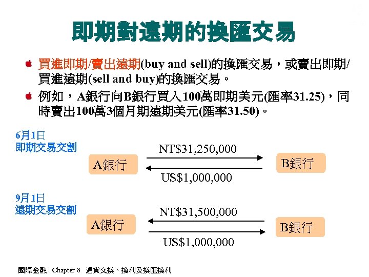 即期對遠期的換匯交易 買進即期/賣出遠期(buy and sell)的換匯交易，或賣出即期/ 買進遠期(sell and buy)的換匯交易。 例如，A銀行向B銀行買入 100萬即期美元(匯率31. 25)，同 時賣出 100萬 3個月期遠期美元(匯率31. 50)。