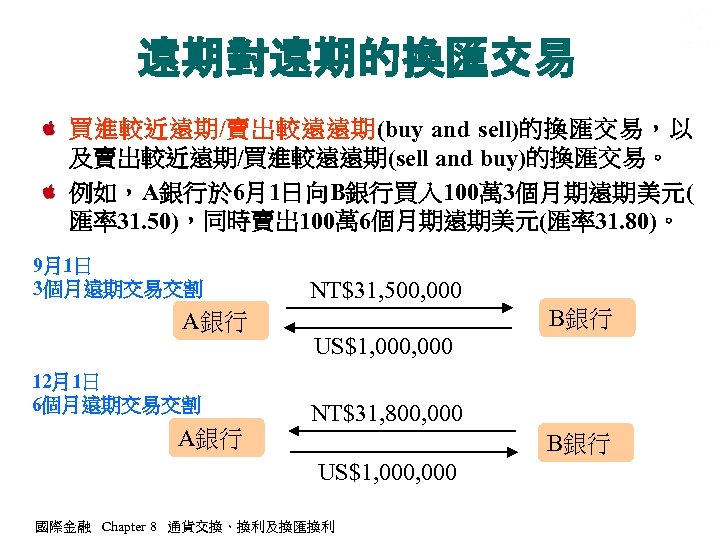 遠期對遠期的換匯交易 買進較近遠期/賣出較遠遠期(buy and sell)的換匯交易，以 及賣出較近遠期/買進較遠遠期(sell and buy)的換匯交易。 例如，A銀行於 6月1日向B銀行買入 100萬 3個月期遠期美元( 匯率31. 50)，同時賣出 100萬