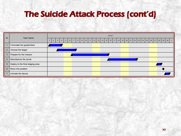 The Suicide Attack Process (cont’d) 30 