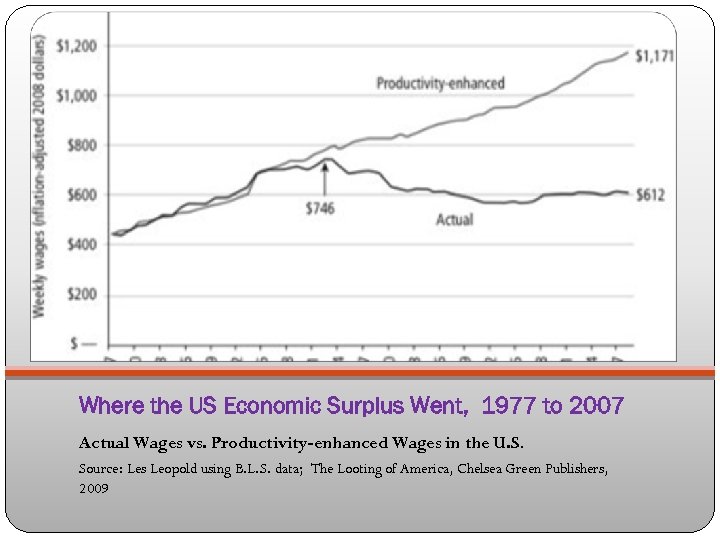 Where the US Economic Surplus Went, 1977 to 2007 Actual Wages vs. Productivity-enhanced Wages