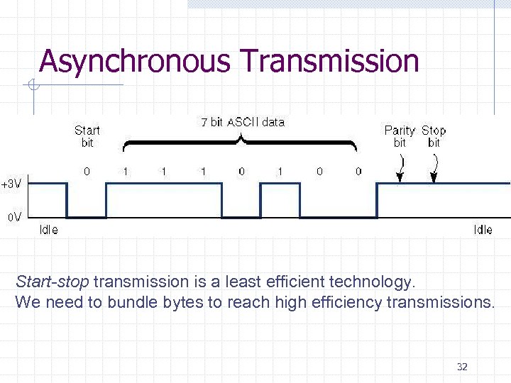 Asynchronous Transmission Start-stop transmission is a least efficient technology. We need to bundle bytes