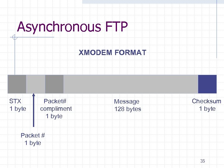 Asynchronous FTP XMODEM FORMAT STX 1 byte Packet# compliment 1 byte Message 128 bytes