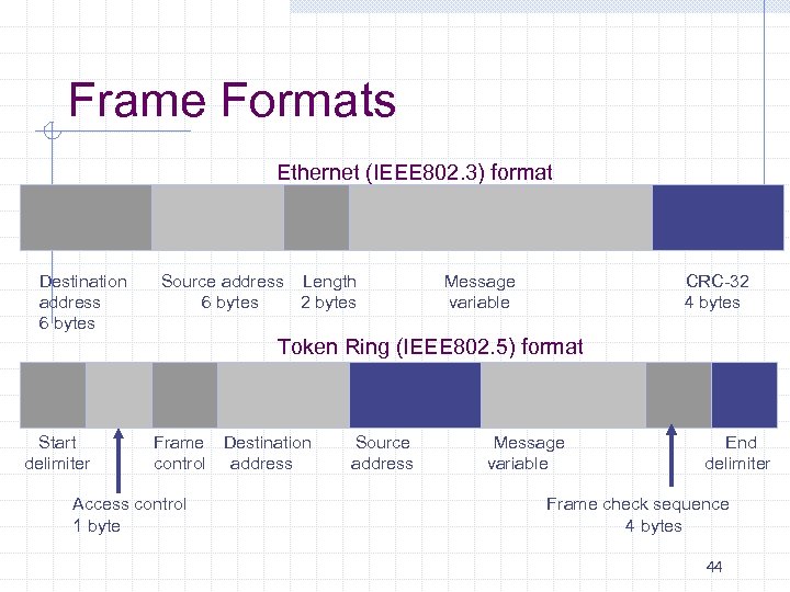 Frame Formats Ethernet (IEEE 802. 3) format Destination address 6 bytes Source address Length