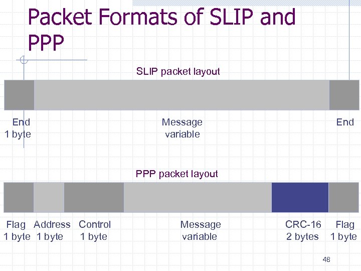 Packet Formats of SLIP and PPP SLIP packet layout End 1 byte Message variable