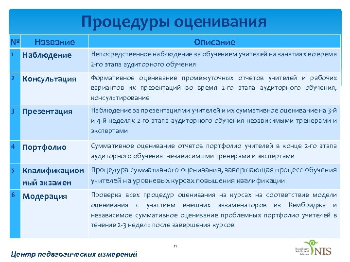 График оценочных процедур в школе образец. Процедуры оценивания. Участие в оценочных процедурах. График оценочных процедур в школе. Ecoko оценочные процедуры.