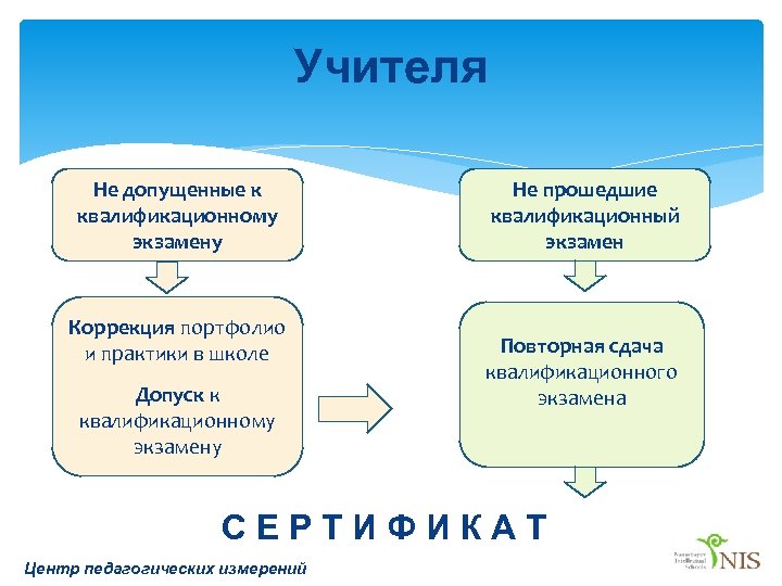 Учителя Не допущенные к квалификационному экзамену Коррекция портфолио и практики в школе Допуск к