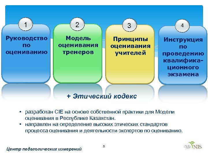 1 2 3 4 Руководство по оцениванию Модель оценивания тренеров Принципы оценивания учителей Инструкция