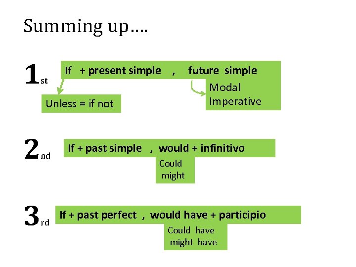 Summing up…. 1 st If + present simple , Unless = if not 2