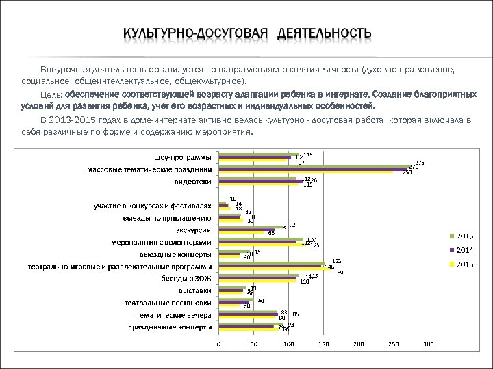Внеурочная деятельность организуется по направлениям развития личности (духовно-нравственое, социальное, общеинтеллектуальное, общекультурное). Цель: обеспечение соответствующей