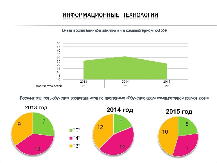 Охват воспитанников занятиями в компьютерном классе Результативность обучения воспитанников по программе «Обучение азам компьютерной