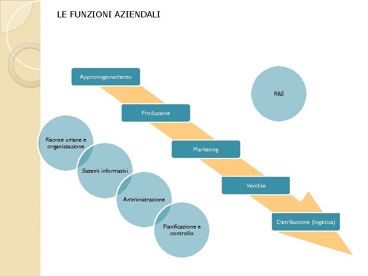 LE FUNZIONI AZIENDALI Approvvigionamento R&S Produzione Risorse umane e organizzazione Marketing Sistemi informativi Vendite