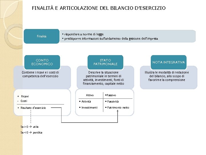 FINALITÀ E ARTICOLAZIONE DEL BILANCIO D’ESERCIZIO Finalità • rispondere a norme di legge •