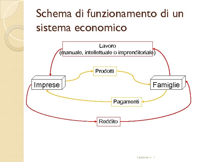 Schema di funzionamento di un sistema economico Lavoro (manuale, intellettuale o imprenditoriale) Prodotti Imprese