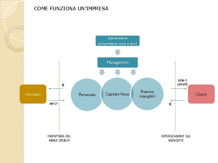 COME FUNZIONA UN’IMPRESA Imprenditore (proprietario unico o soci) Management BENI E SERVIZI € Fornitori