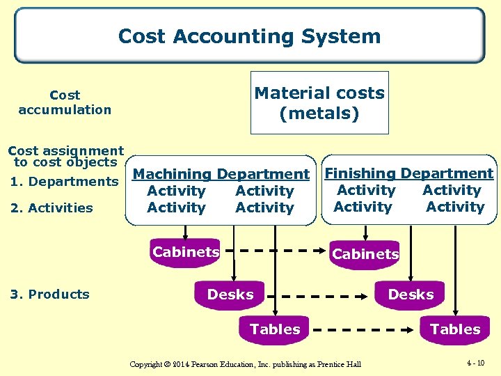 Cost Accounting System Material costs (metals) Cost accumulation Cost assignment to cost objects 1.