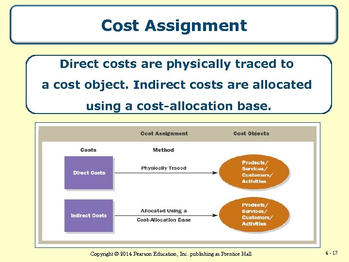 Cost Assignment Direct costs are physically traced to a cost object. Indirect costs are
