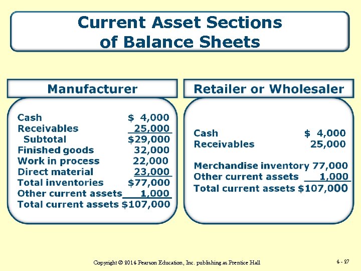 Current Asset Sections of Balance Sheets Copyright © 2014 Pearson Education, Inc. publishing as