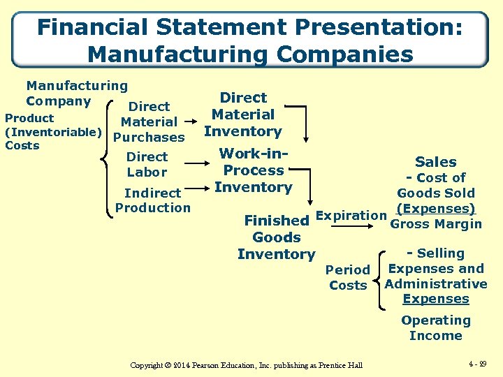 Financial Statement Presentation: Manufacturing Companies Manufacturing Company Direct Product Material (Inventoriable) Purchases Costs Direct