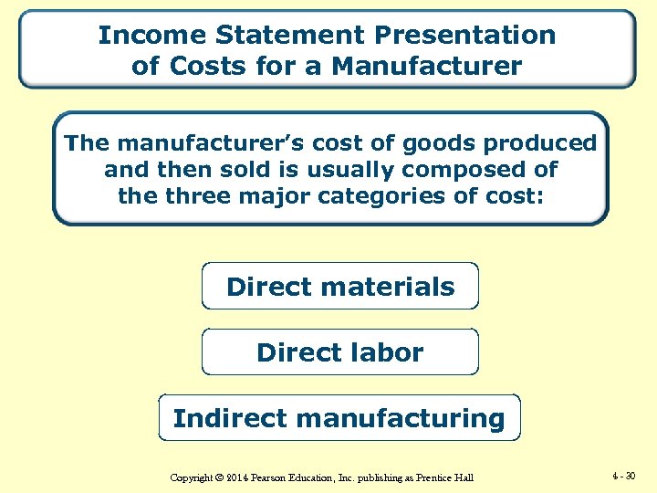 Income Statement Presentation of Costs for a Manufacturer The manufacturer’s cost of goods produced