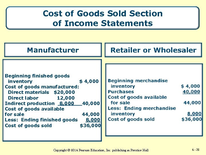 Cost of Goods Sold Section of Income Statements Manufacturer Beginning finished goods inventory $