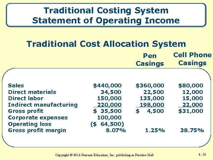 Traditional Costing System Statement of Operating Income Traditional Cost Allocation System Pen Casings Sales