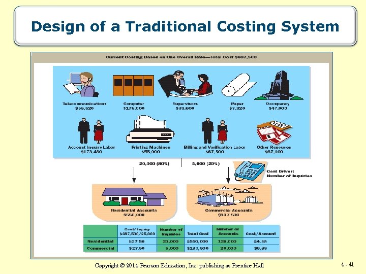 Design of a Traditional Costing System Copyright © 2014 Pearson Education, Inc. publishing as