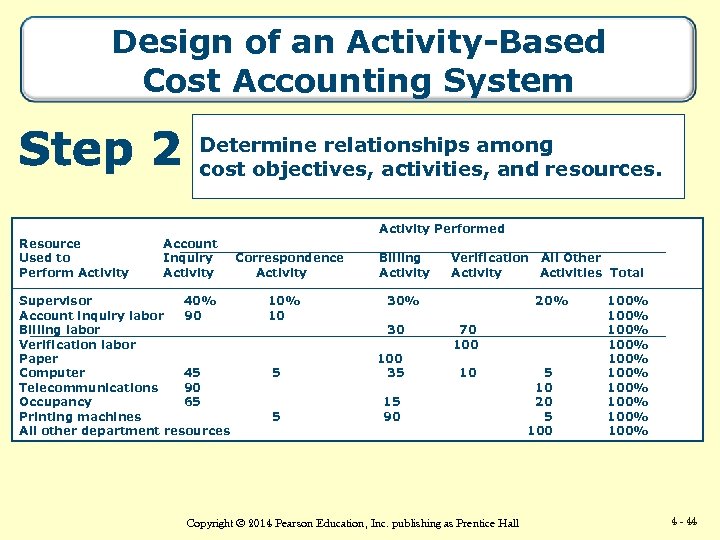 Design of an Activity-Based Cost Accounting System Determine relationships among cost objectives, activities, and